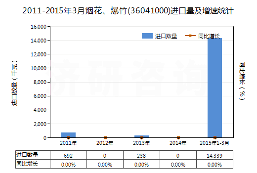 2011-2015年3月煙花、爆竹(36041000)進(jìn)口量及增速統(tǒng)計(jì)
